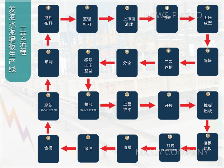 1669106627332500.jpg 發泡水泥墻板生產線-工藝流程.jpg